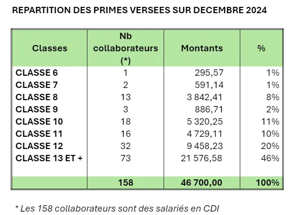 tableau des primes